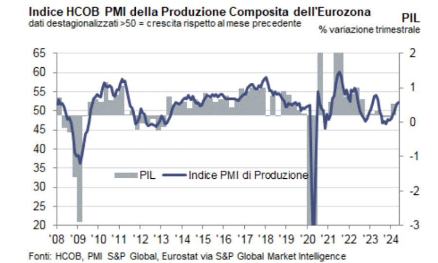 HCOB PMI Composito Eurozona: a maggio continua la crescita dell’economia