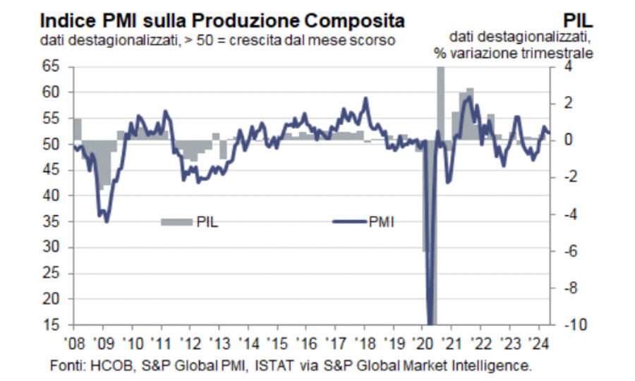 HCOB PMI Composito Italia: il settore privato cresce a tassi più deboli