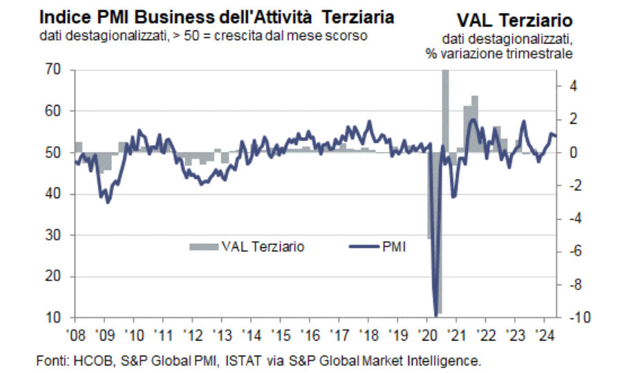 HCOB PMI Terziario Italia: a maggio forte crescita