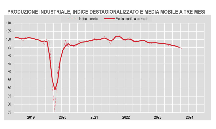 Crolla la produzione industriale italiana: il settore manifatturiero in ginocchio
