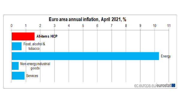 Eurozona, inflazione (stima flash): ad aprile +1,6%. In Italia +0,4% su mese e +1,1% su anno